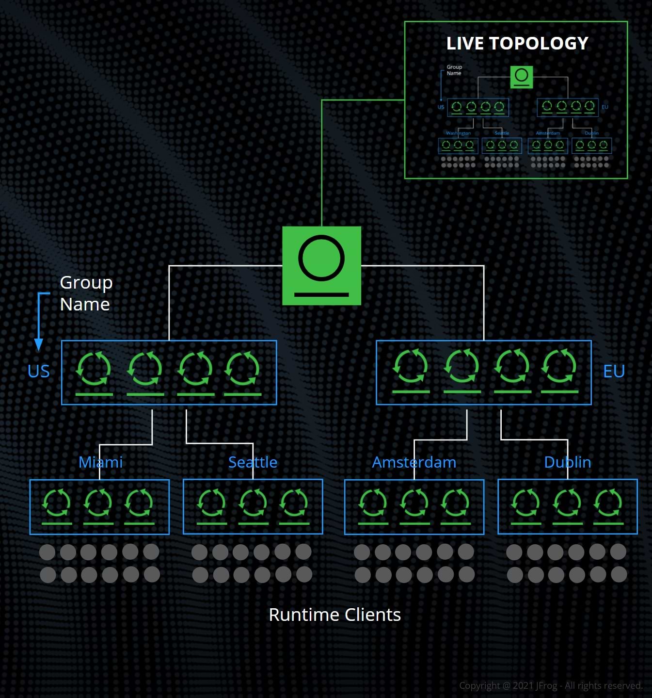 Private Distribution Network Topology Diagram